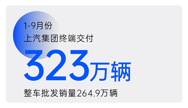 2024年前三季度z6尊龙凯时官方网站集团累计终端交付323万辆